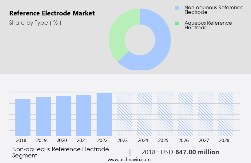 Reference Electrode Market Size