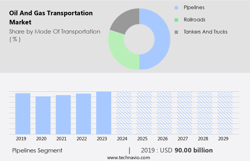 Oil And Gas Transportation Market Size
