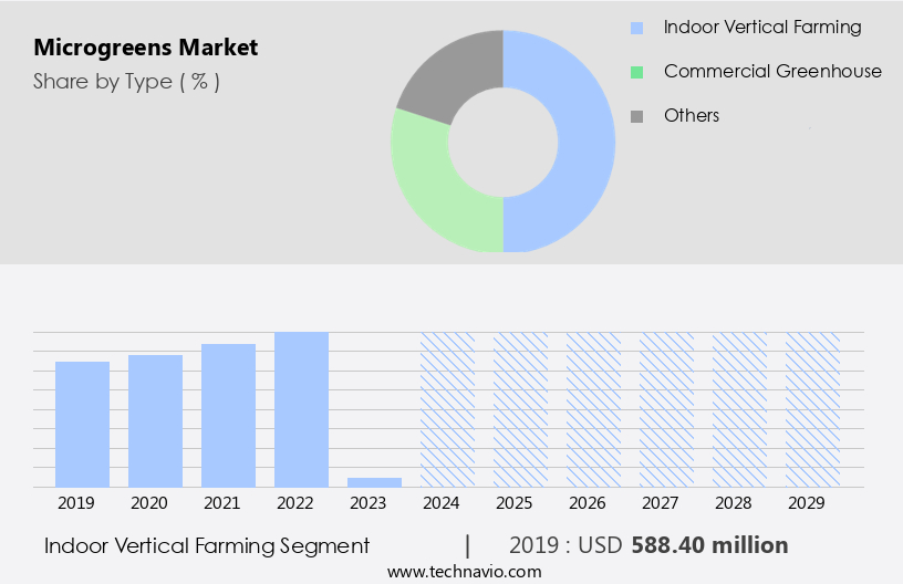 Microgreens Market Size