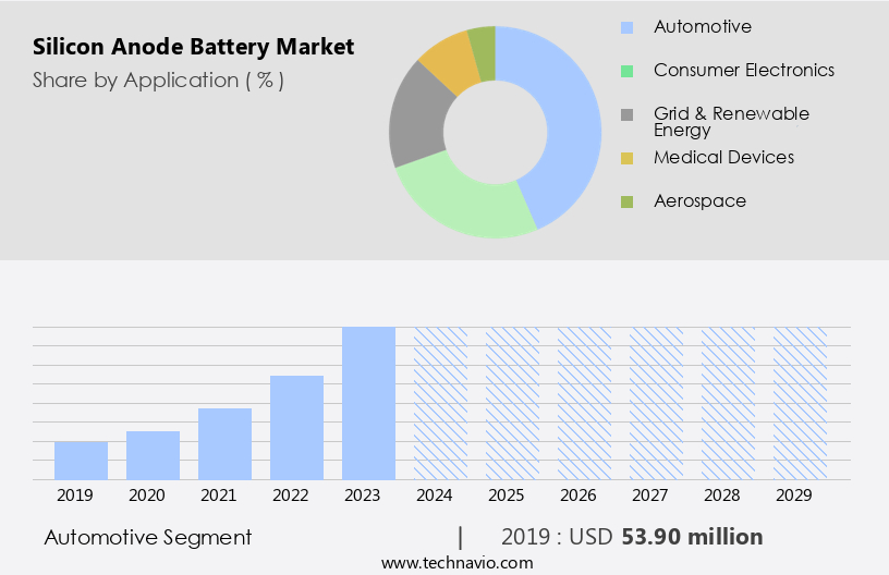 Silicon Anode Battery Market Size