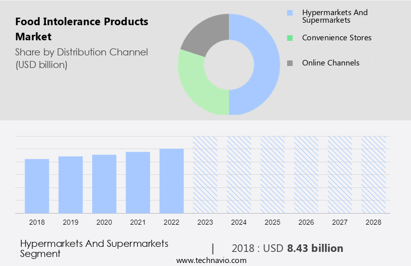 Food Intolerance Products Market Size