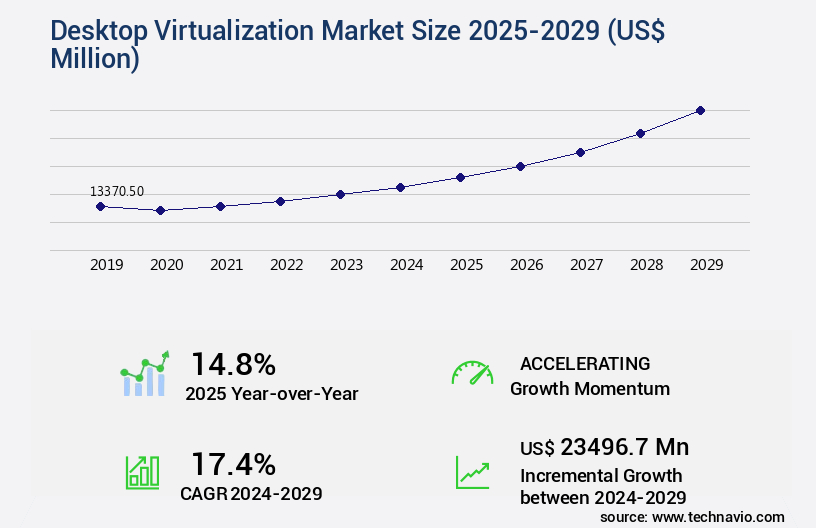 Desktop Virtualization Market Size