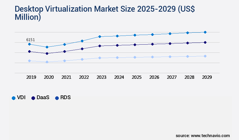 Desktop Virtualization Market Size