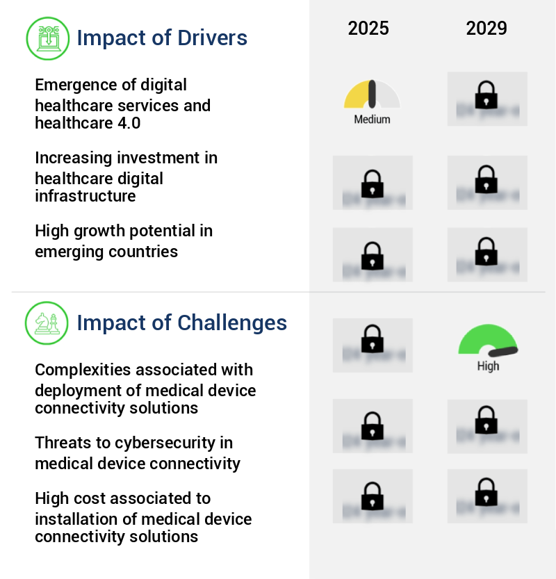 Medical Device Connectivity Market Size