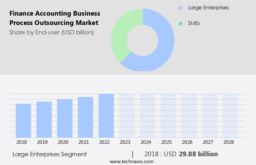 Finance Accounting Business Process Outsourcing Market Size