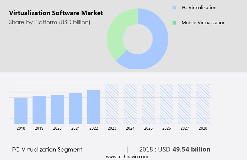 Virtualization Software Market Size