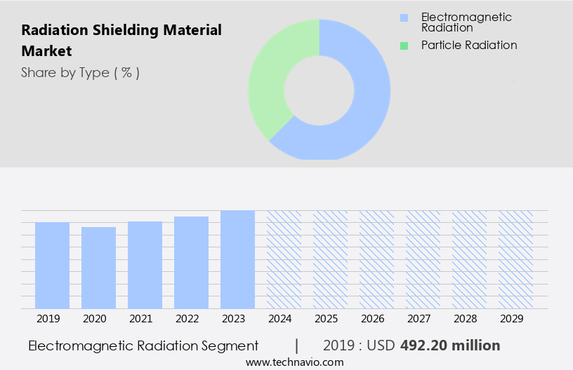 Radiation Shielding Material Market Size