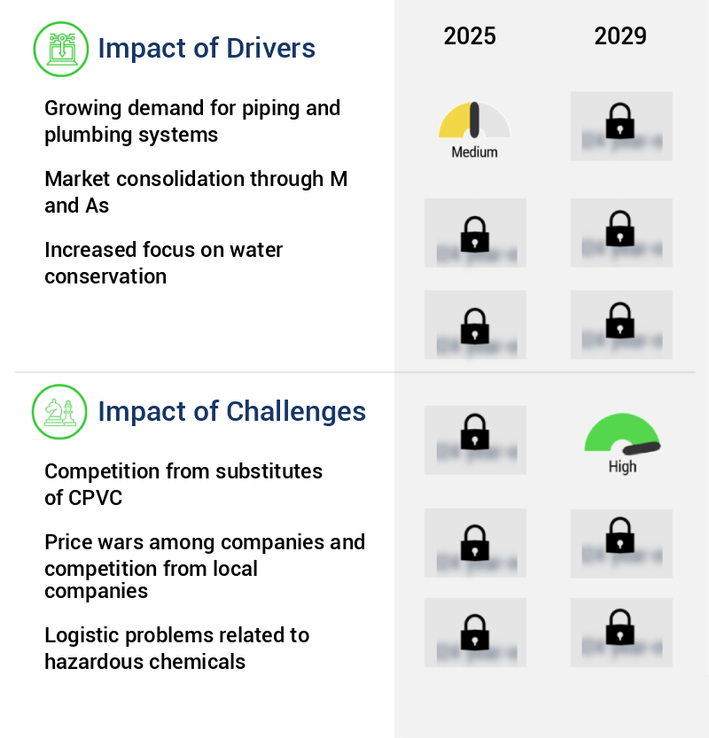 Chlorinated Polyvinyl Chloride Market Size