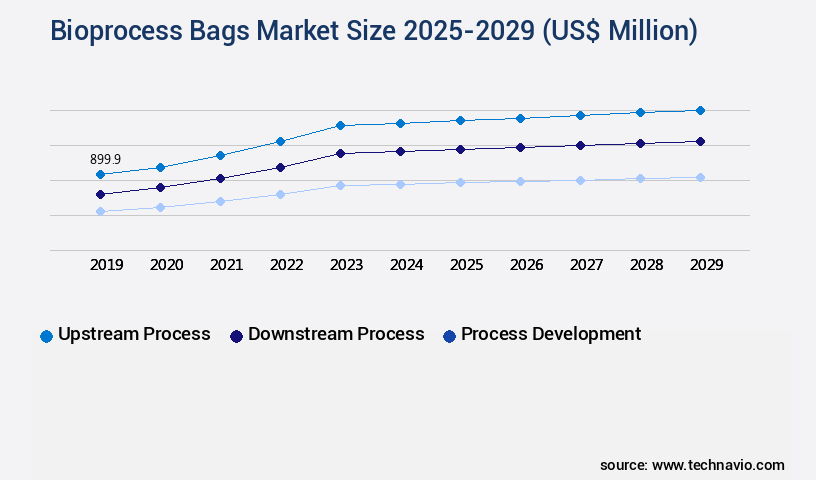 Bioprocess Bags Market Size