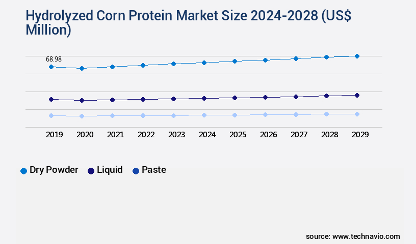 Hydrolyzed Corn Protein Market Size