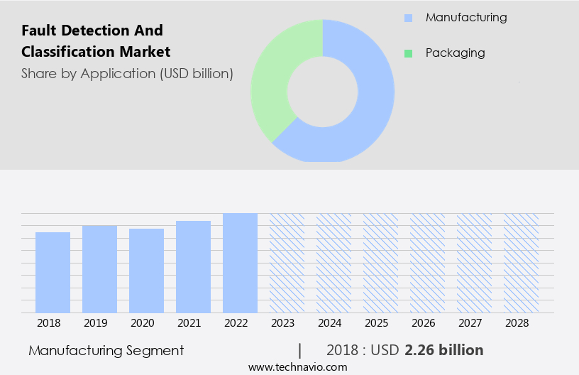 Fault Detection and Classification Market Size