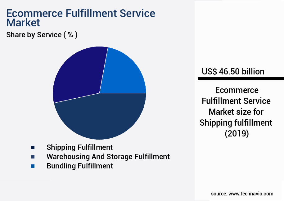 Ecommerce Fulfillment Service Market Size