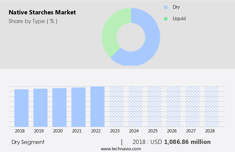 Native Starches Market Size
