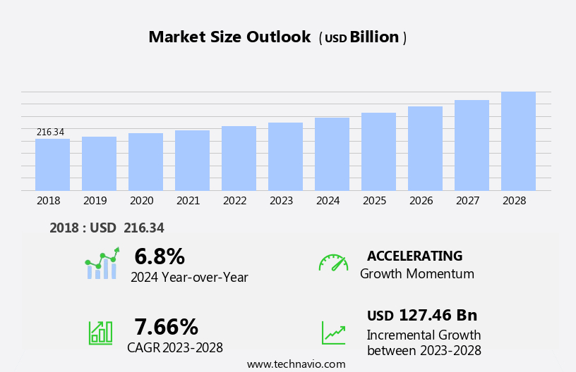 Functional Food Market Size