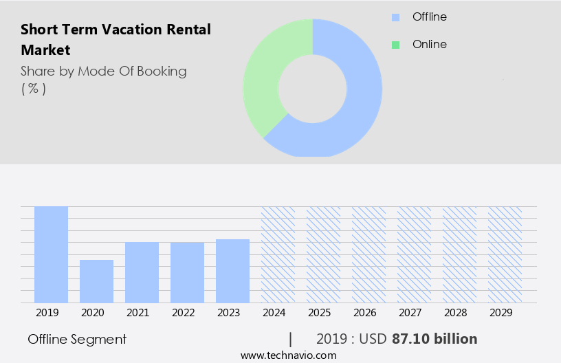 Short Term Vacation Rental Market Size