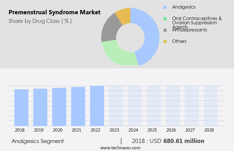 Premenstrual Syndrome Market Size