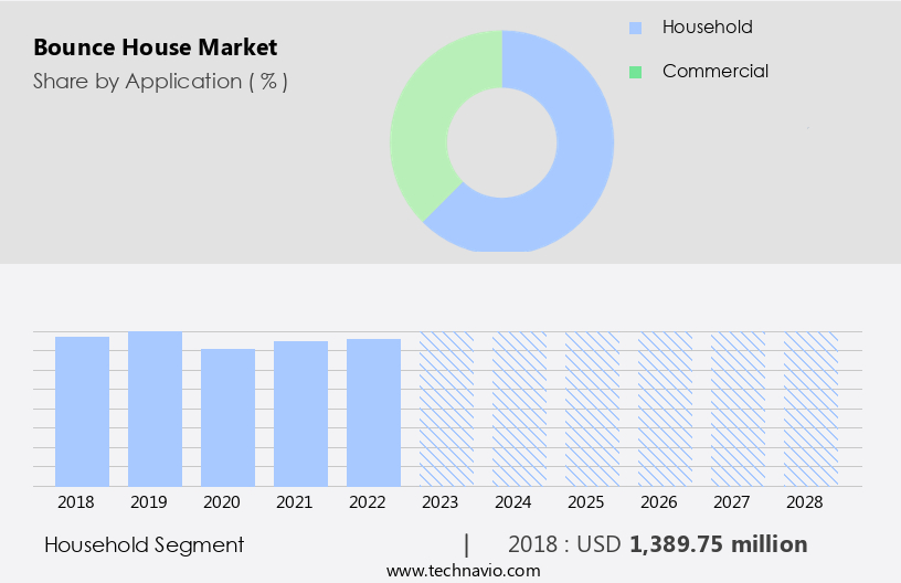 Bounce House Market Size