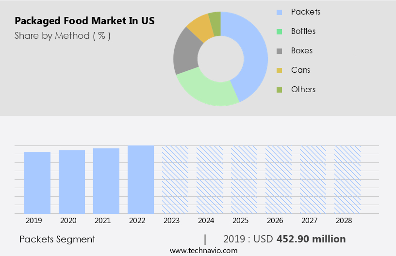 Packaged Food Market in US Size