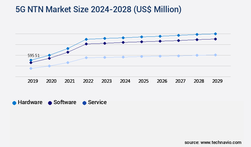 5G NTN Market Size