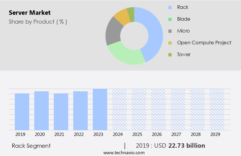 Server Market Size