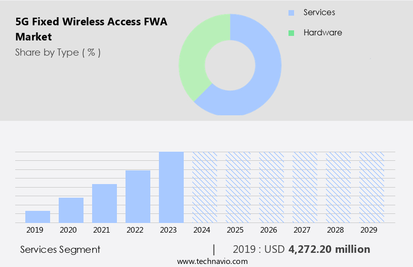 5G Fixed Wireless Access (FWA) Market Size