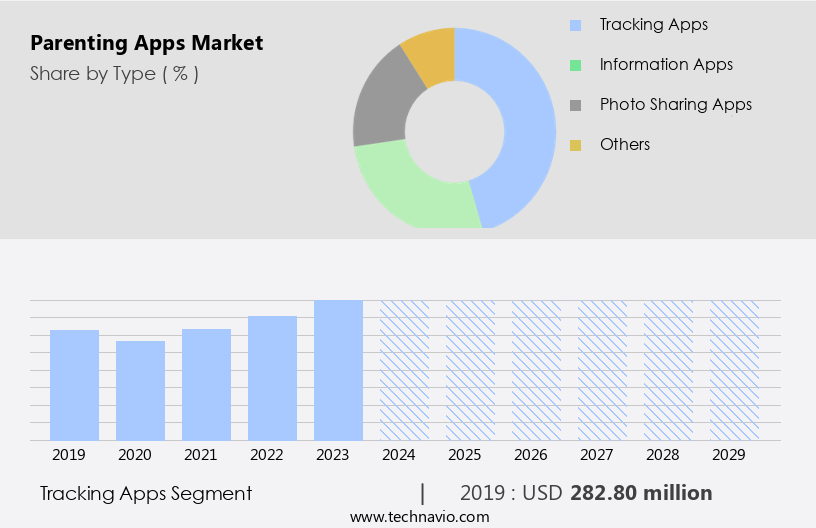 Parenting Apps Market Size