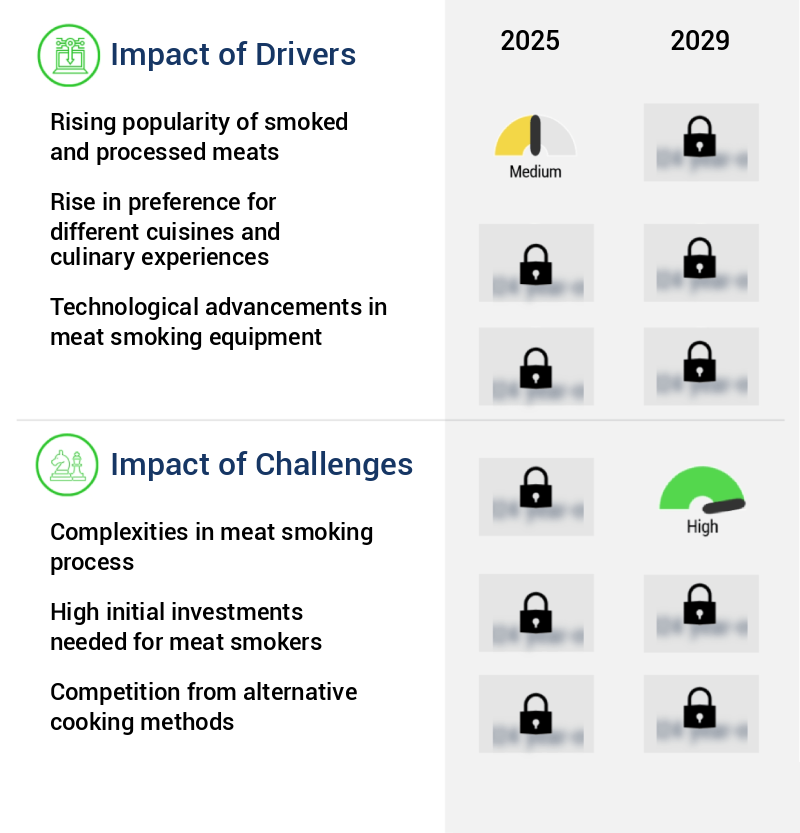 Meat Smoker Market Size