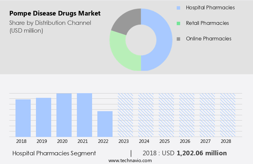 Pompe Disease Drugs Market Size