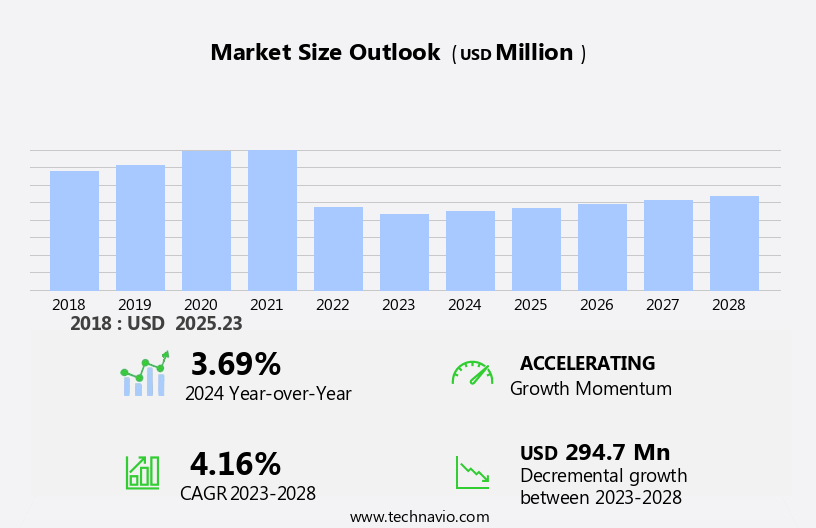 Pompe Disease Drugs Market Size