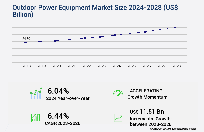 Outdoor Power Equipment Market Size