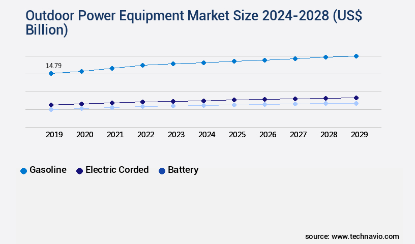 Outdoor Power Equipment Market Size