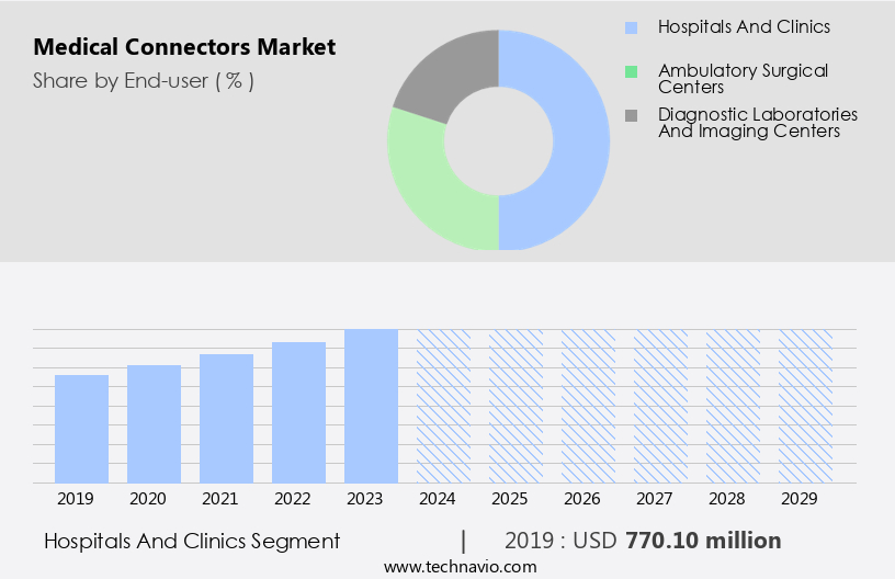 Medical Connectors Market Size