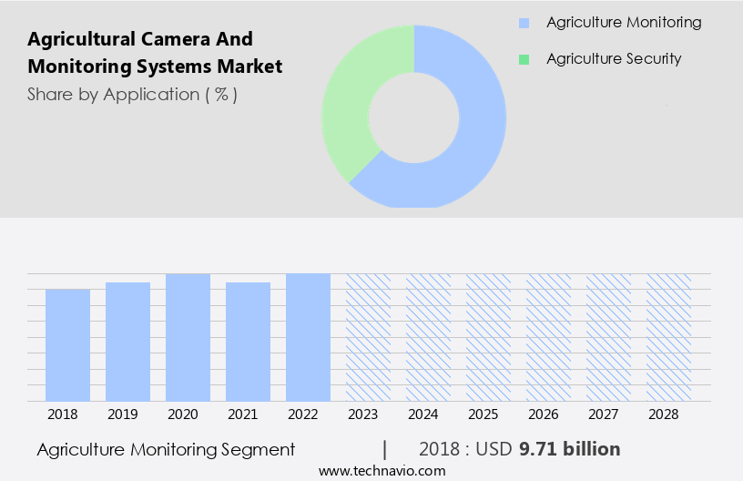 Agricultural Camera and Monitoring Systems Market Size