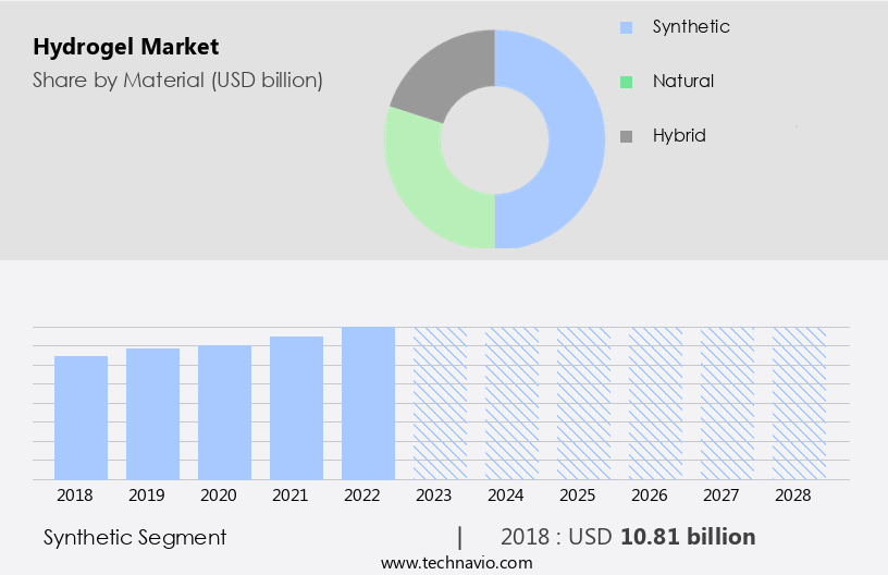 Hydrogel Market Size
