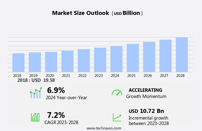 Hydrogel Market Size