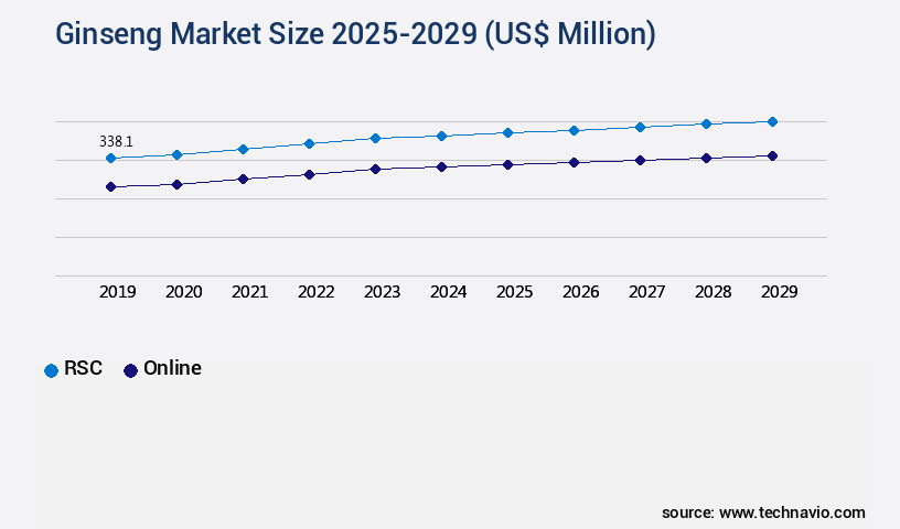 Ginseng Market Size