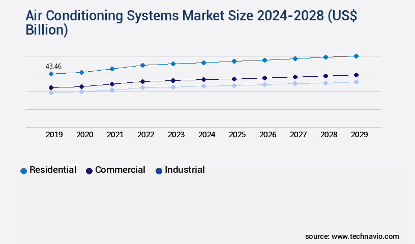 Air Conditioning Systems Market Size