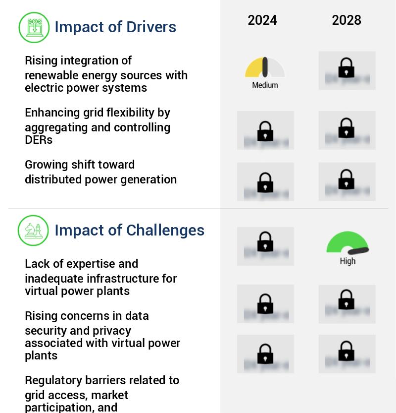 Virtual Power Plant Market Size