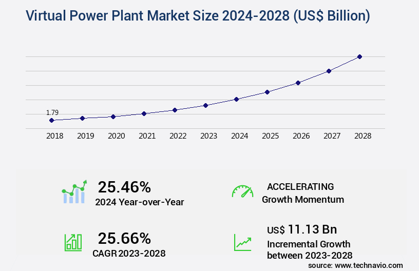 Virtual Power Plant Market Size