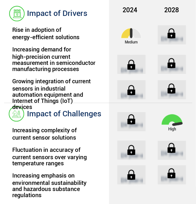 Current Sensor Market Size