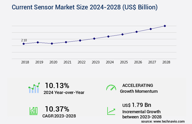 Current Sensor Market Size