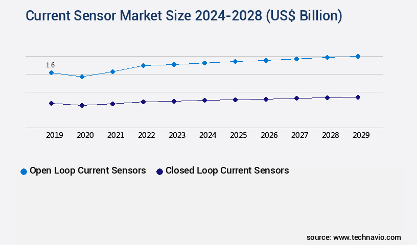 Current Sensor Market Size