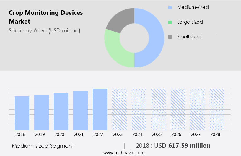 Crop Monitoring Devices Market Size