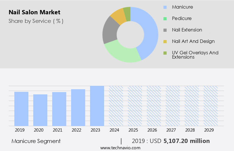 Nail Salon Market Size