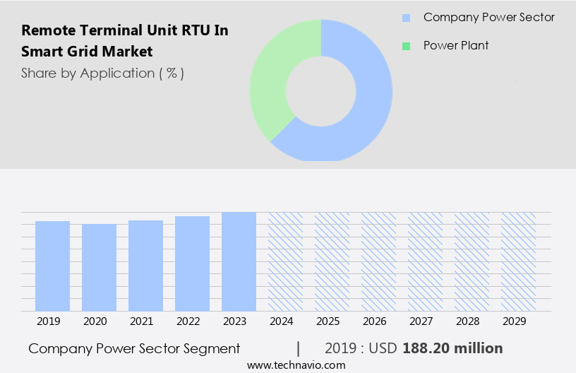 Remote Terminal Unit (RTU) In Smart Grid Market Size
