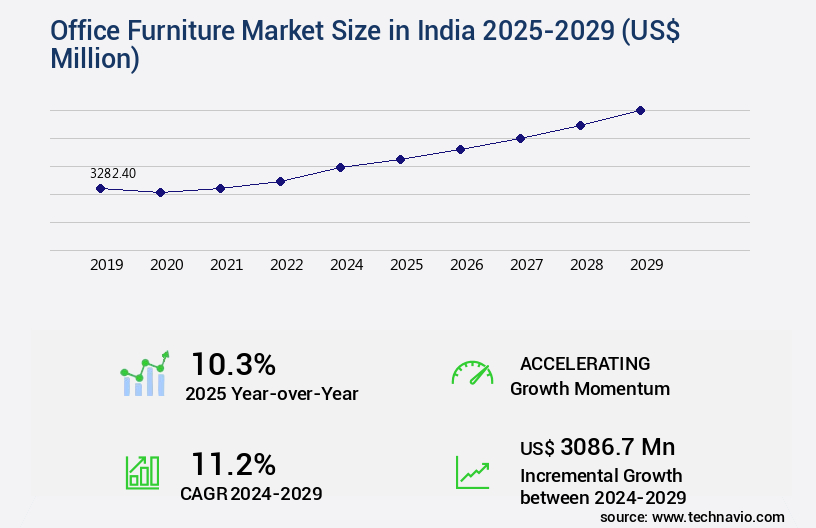 Office Furniture Market in India Size