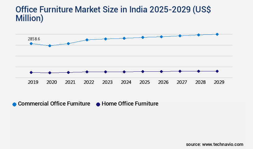 Office Furniture Market in India Size