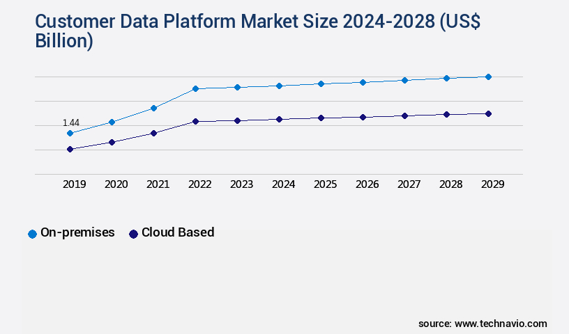 Customer Data Platform Market Size