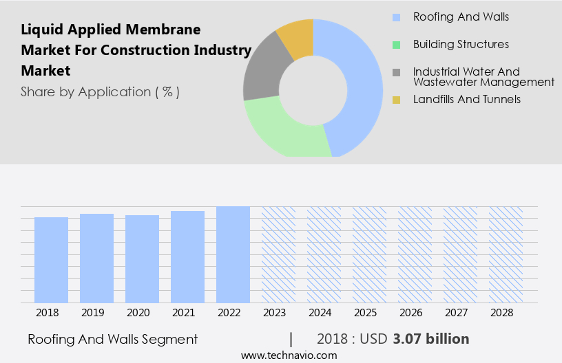 Liquid Applied Membrane Market for Construction Industry Market Size