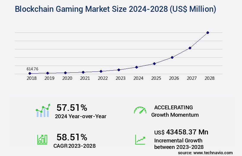 Blockchain Gaming Market Size